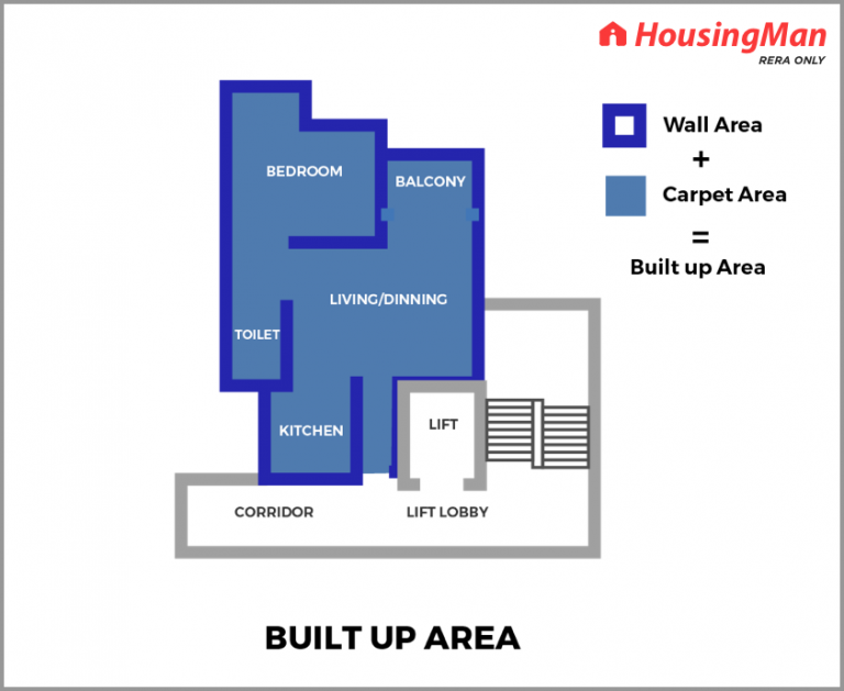 Difference Between Carpet Area, Built-up Area and Super Built up Area