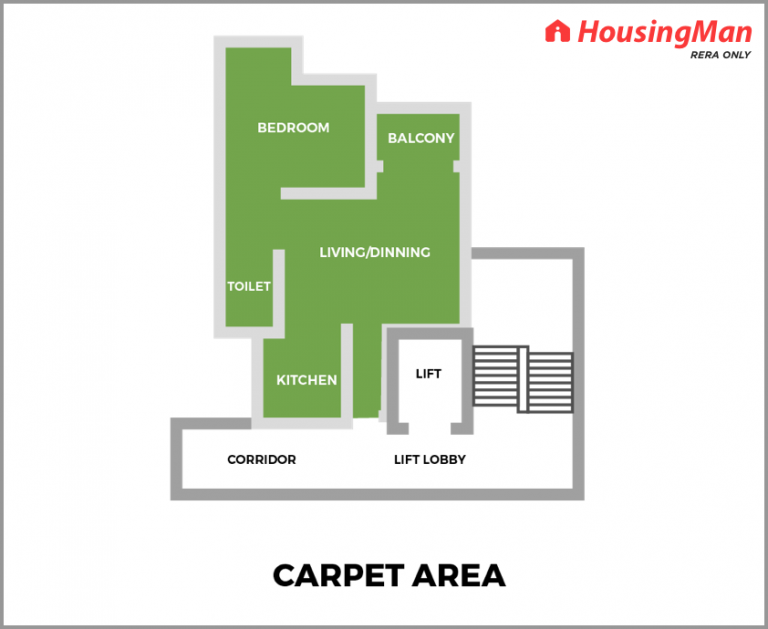 Difference Between Carpet Area, Builtup Area and Super Built up Area