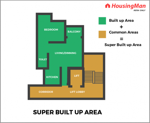 difference-between-carpet-area-built-up-area-and-super-built-up-area