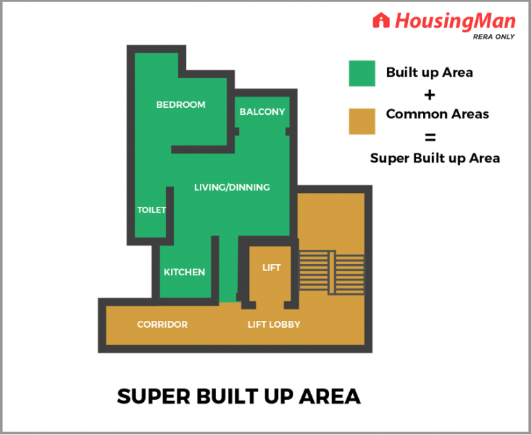 Difference Between Carpet Area, Built-up Area and Super Built up Area